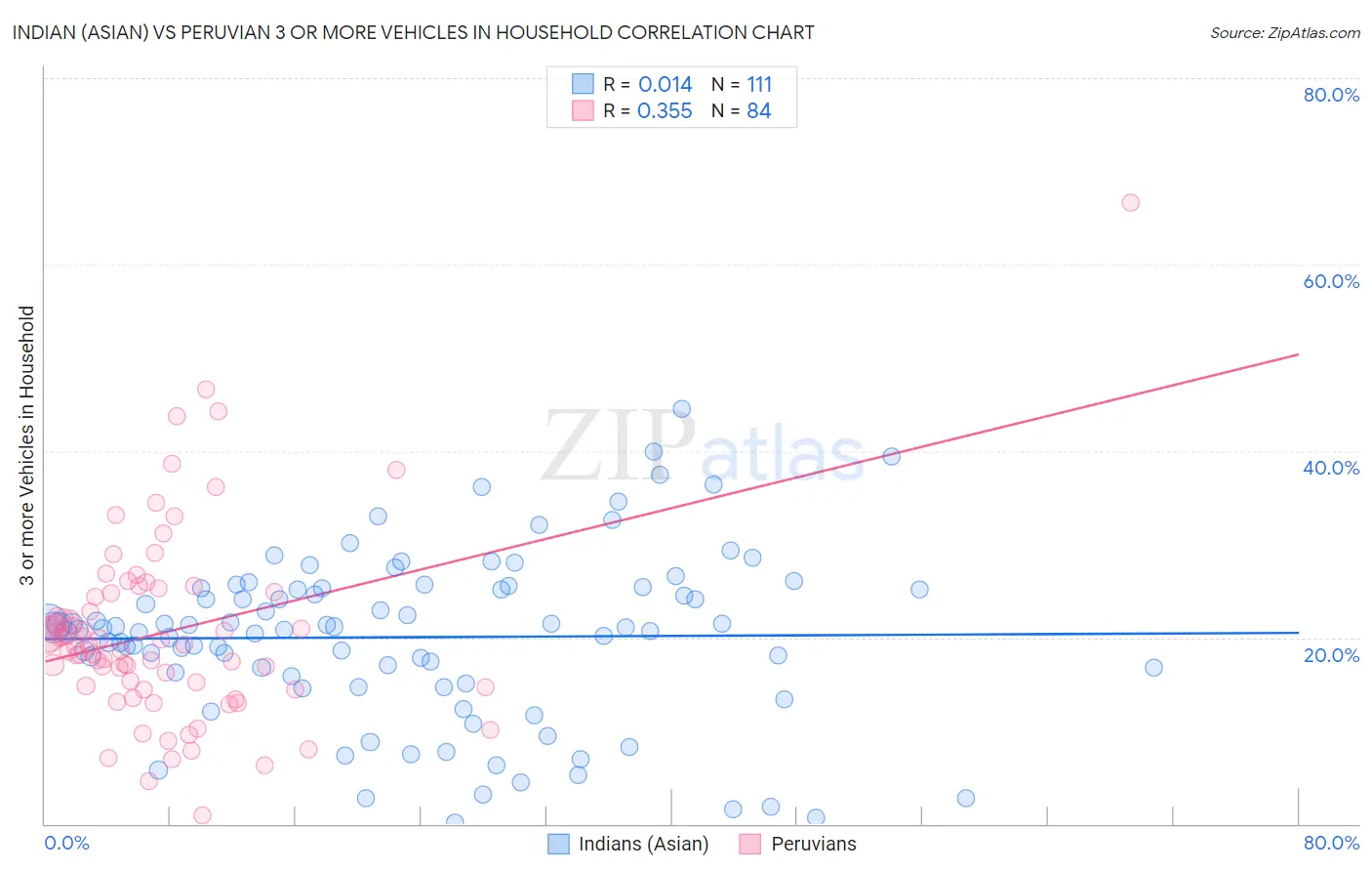 Indian (Asian) vs Peruvian 3 or more Vehicles in Household