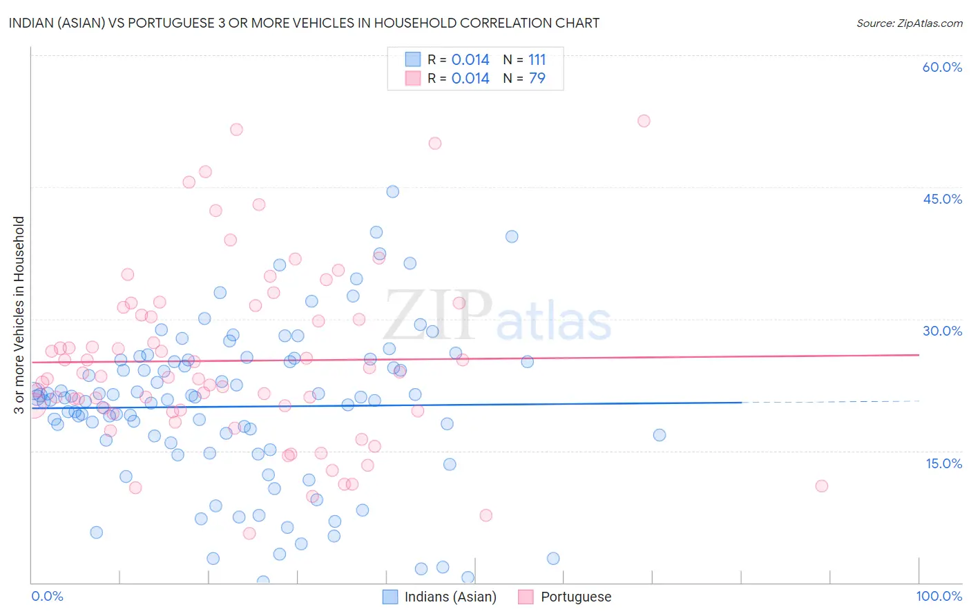 Indian (Asian) vs Portuguese 3 or more Vehicles in Household