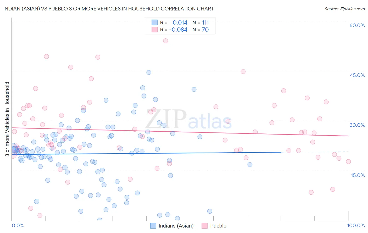 Indian (Asian) vs Pueblo 3 or more Vehicles in Household