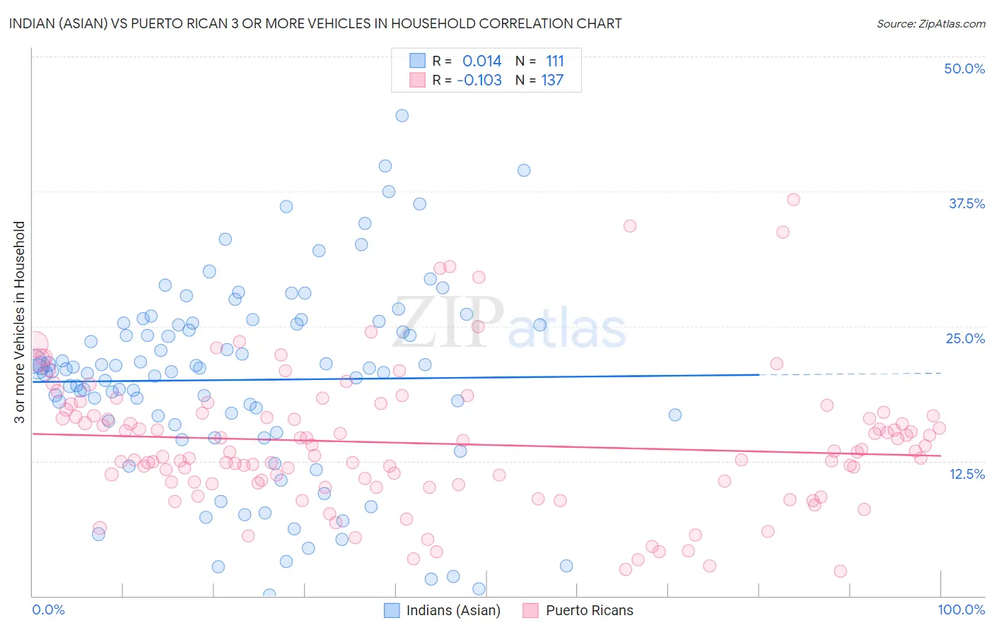Indian (Asian) vs Puerto Rican 3 or more Vehicles in Household