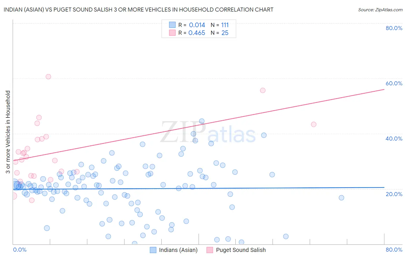 Indian (Asian) vs Puget Sound Salish 3 or more Vehicles in Household