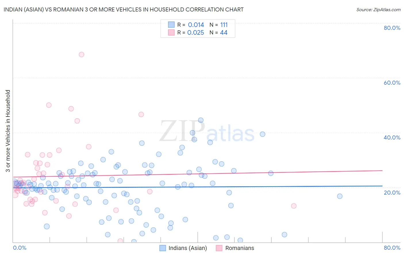Indian (Asian) vs Romanian 3 or more Vehicles in Household