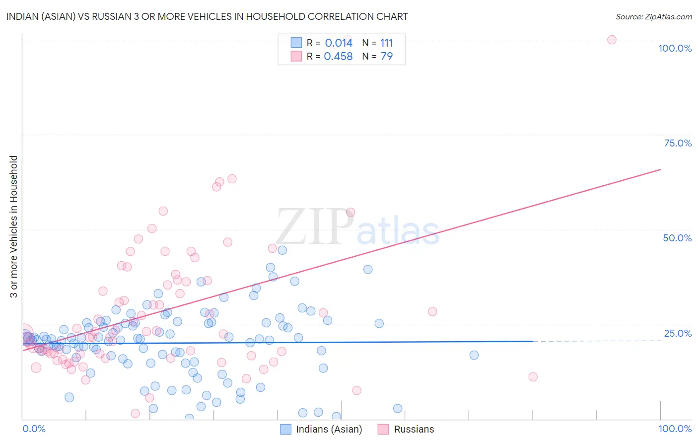 Indian (Asian) vs Russian 3 or more Vehicles in Household
