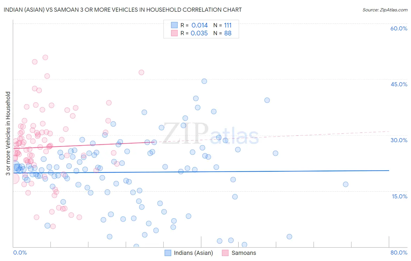 Indian (Asian) vs Samoan 3 or more Vehicles in Household