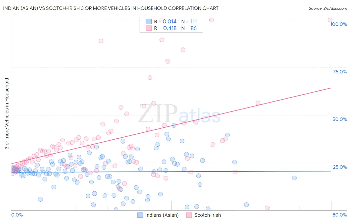 Indian (Asian) vs Scotch-Irish 3 or more Vehicles in Household