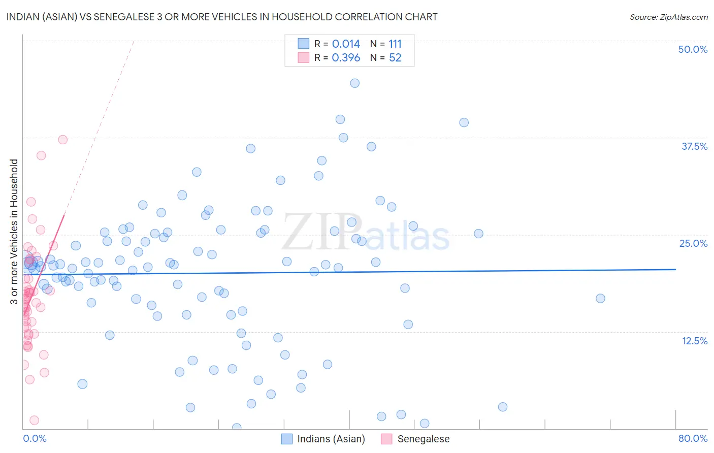 Indian (Asian) vs Senegalese 3 or more Vehicles in Household