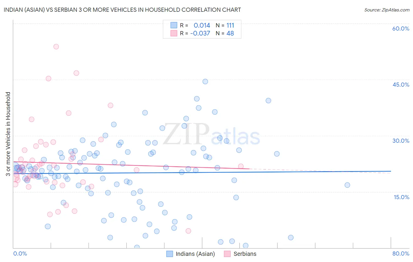 Indian (Asian) vs Serbian 3 or more Vehicles in Household
