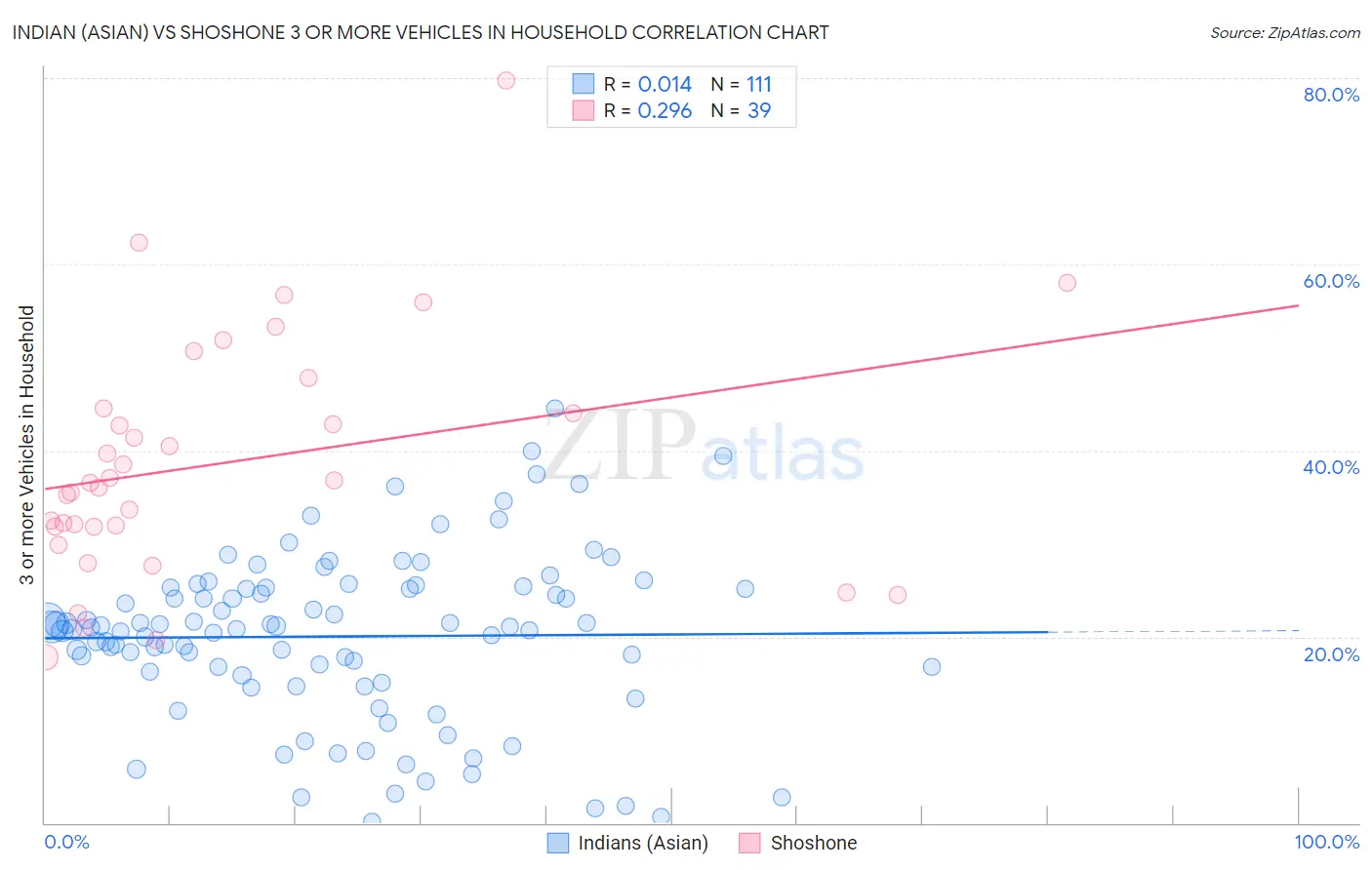 Indian (Asian) vs Shoshone 3 or more Vehicles in Household