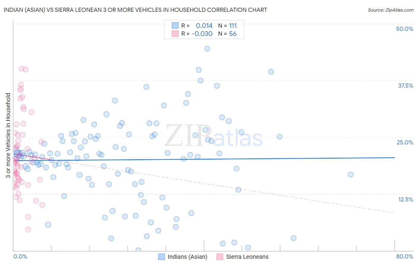 Indian (Asian) vs Sierra Leonean 3 or more Vehicles in Household