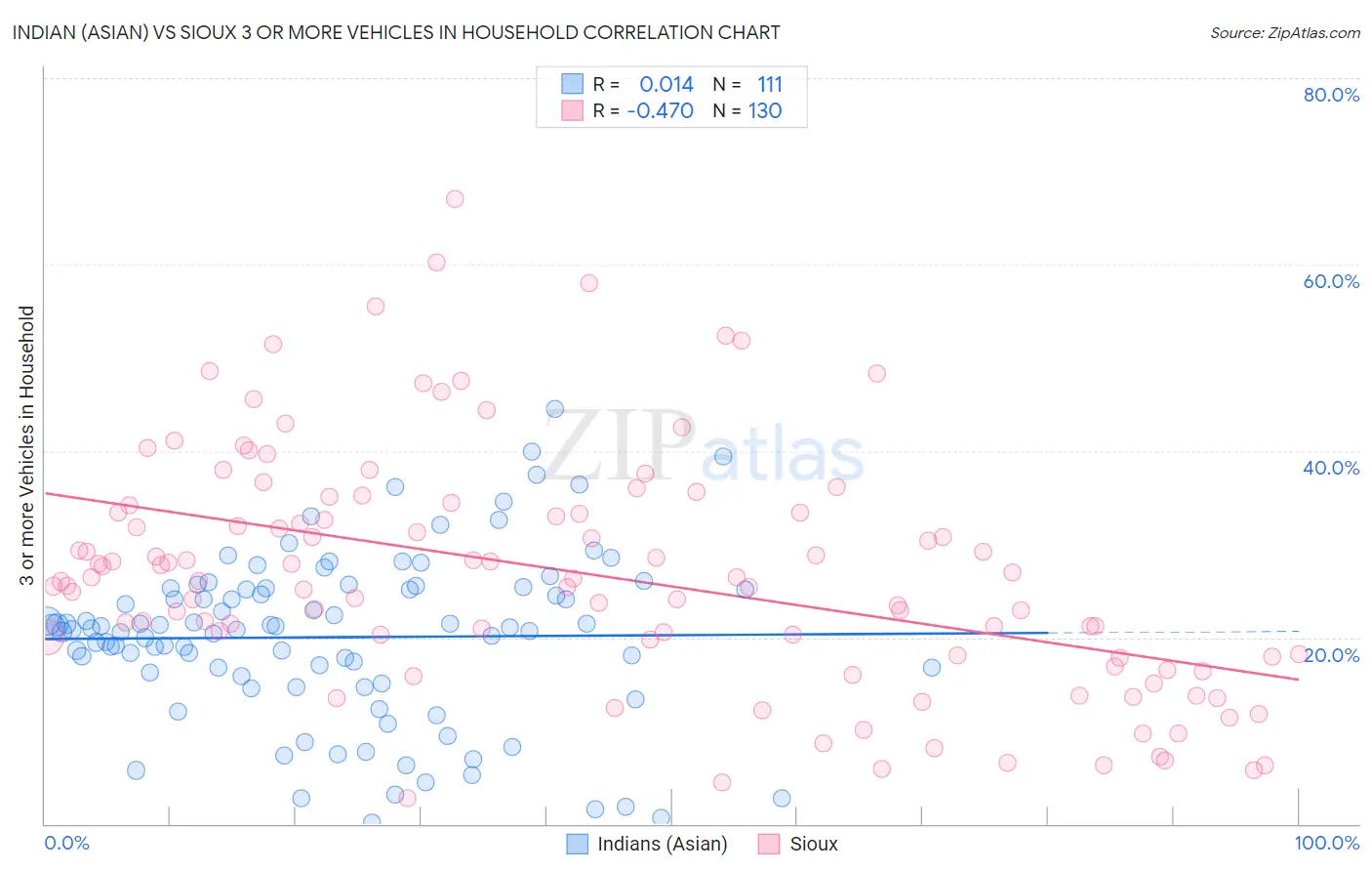 Indian (Asian) vs Sioux 3 or more Vehicles in Household