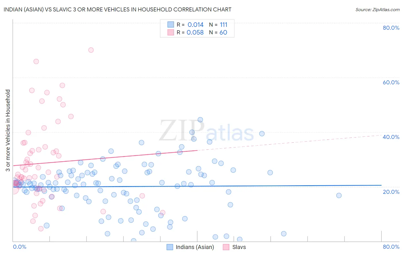 Indian (Asian) vs Slavic 3 or more Vehicles in Household