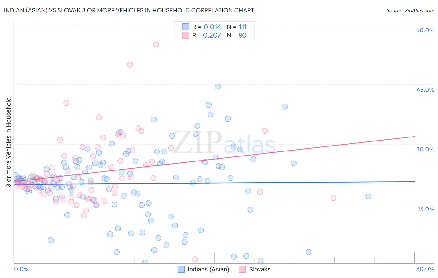 Indian (Asian) vs Slovak 3 or more Vehicles in Household