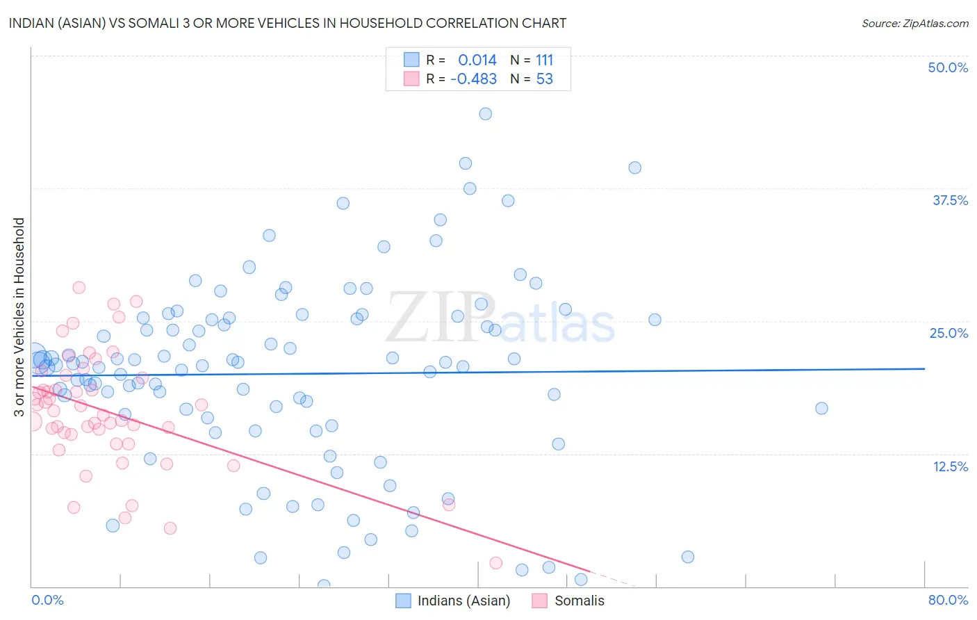 Indian (Asian) vs Somali 3 or more Vehicles in Household