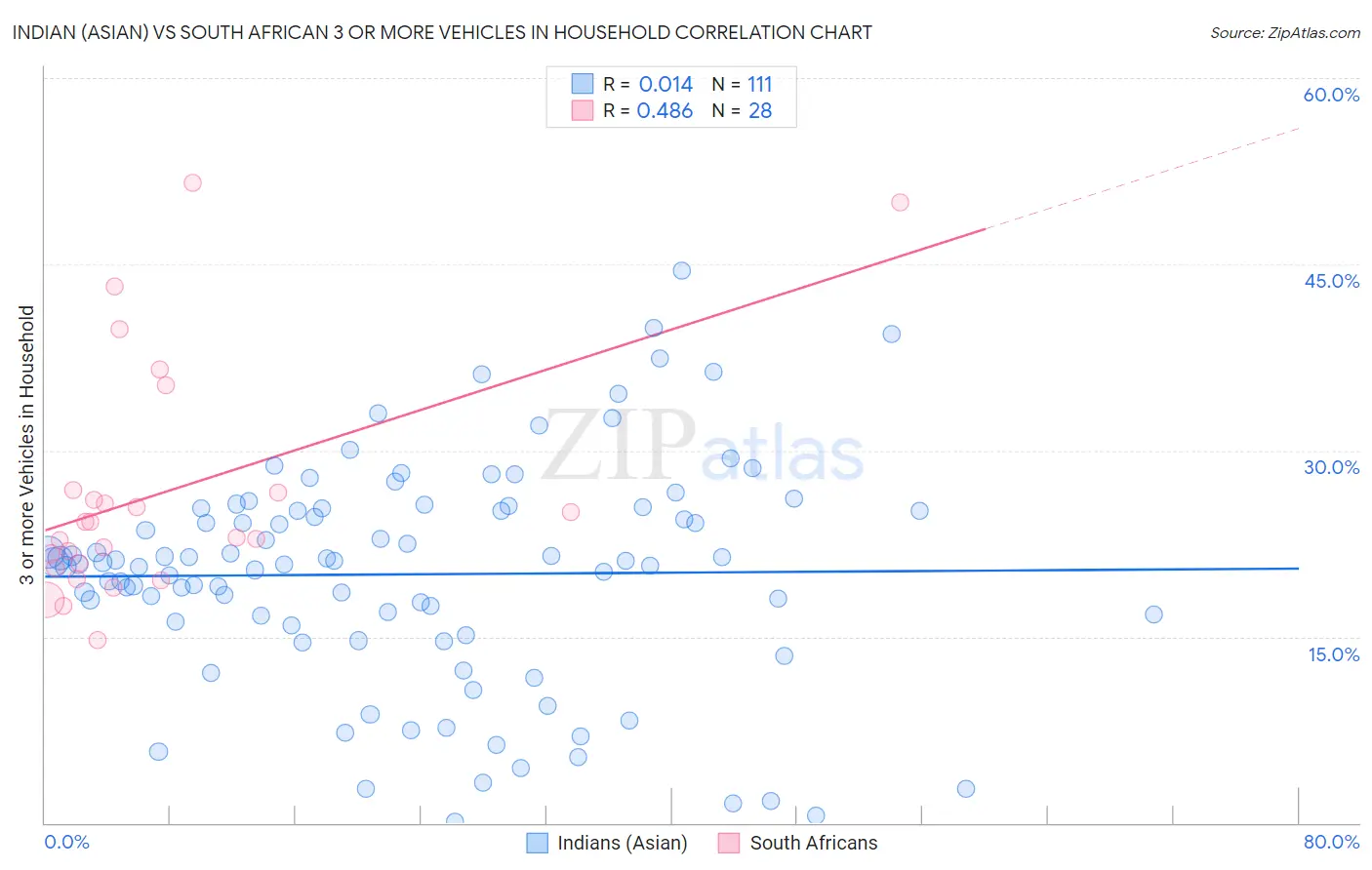 Indian (Asian) vs South African 3 or more Vehicles in Household