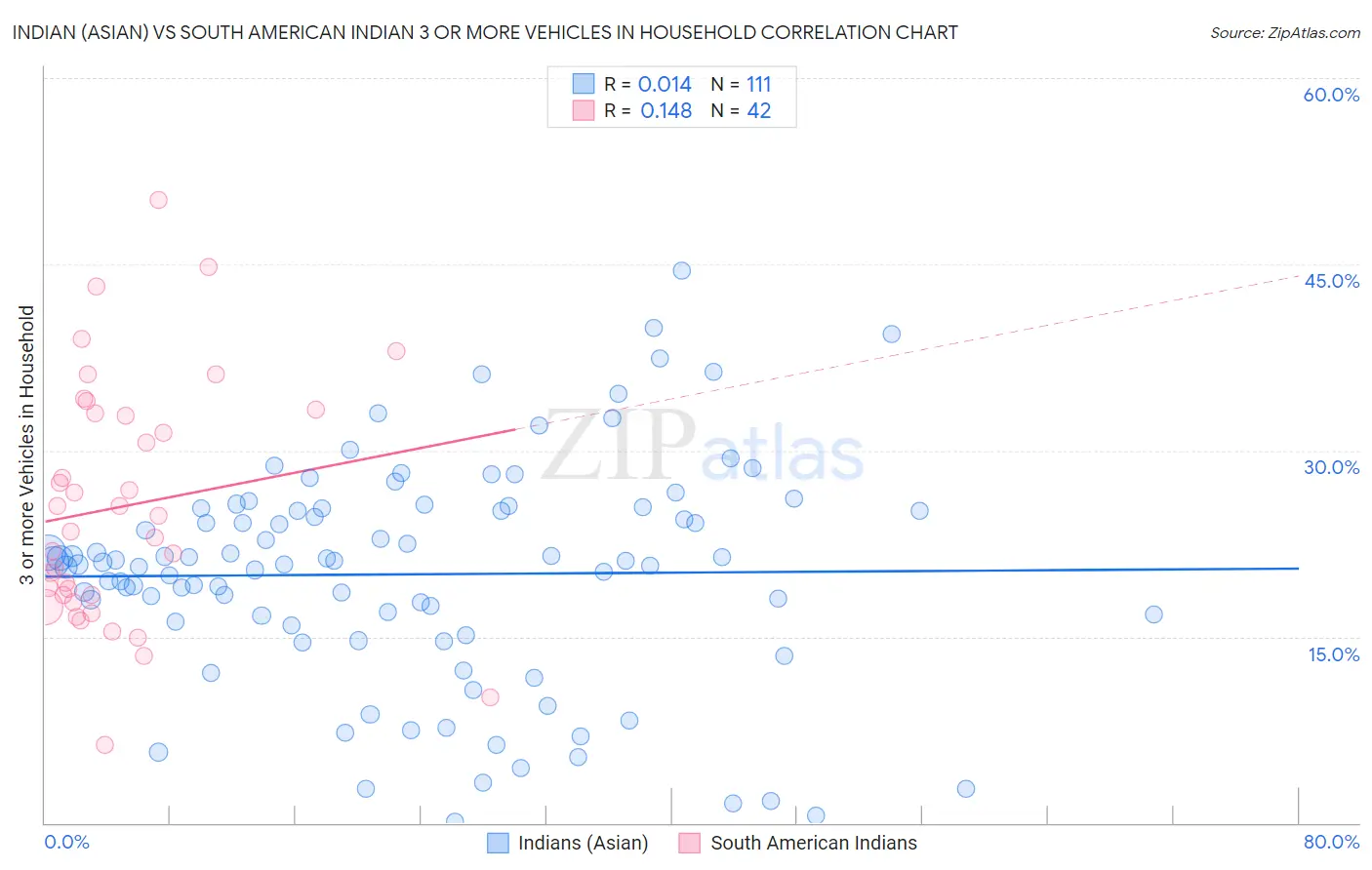 Indian (Asian) vs South American Indian 3 or more Vehicles in Household