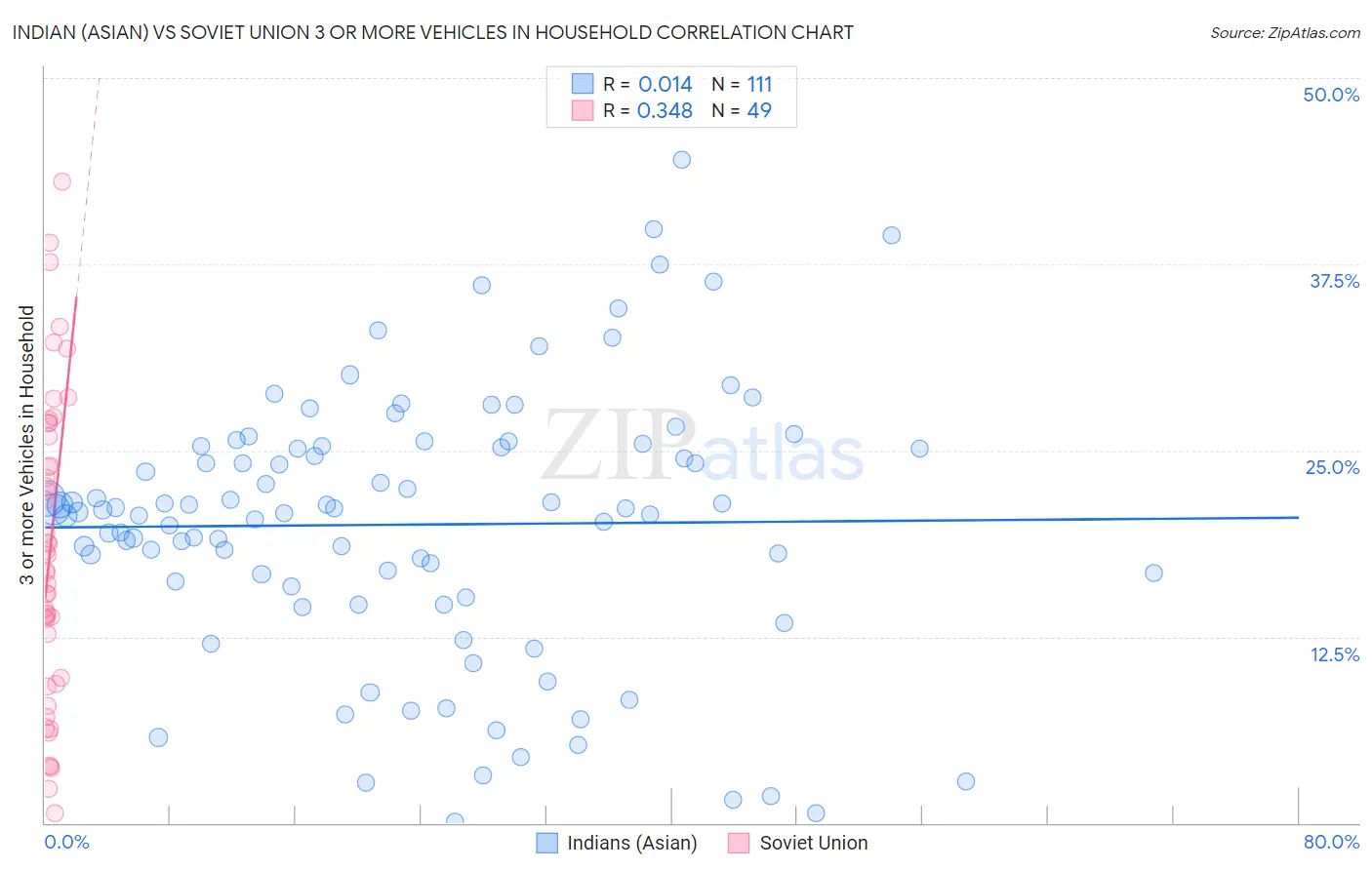 Indian (Asian) vs Soviet Union 3 or more Vehicles in Household