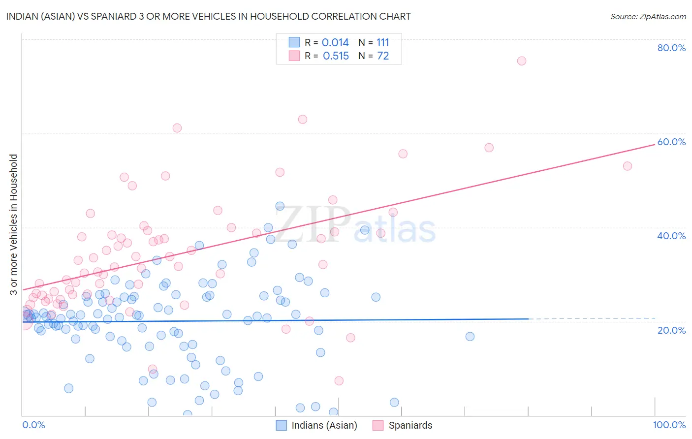 Indian (Asian) vs Spaniard 3 or more Vehicles in Household