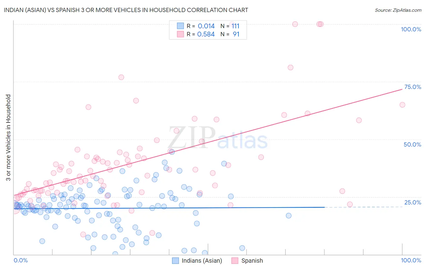 Indian (Asian) vs Spanish 3 or more Vehicles in Household