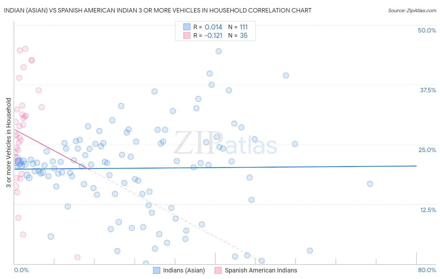 Indian (Asian) vs Spanish American Indian 3 or more Vehicles in Household