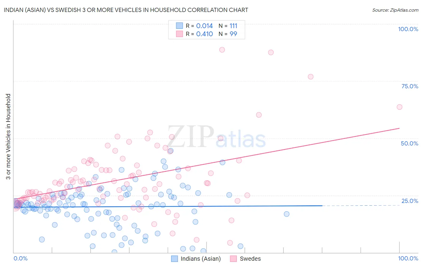 Indian (Asian) vs Swedish 3 or more Vehicles in Household