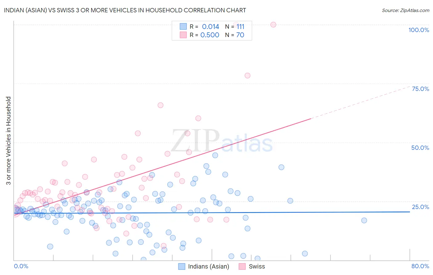 Indian (Asian) vs Swiss 3 or more Vehicles in Household