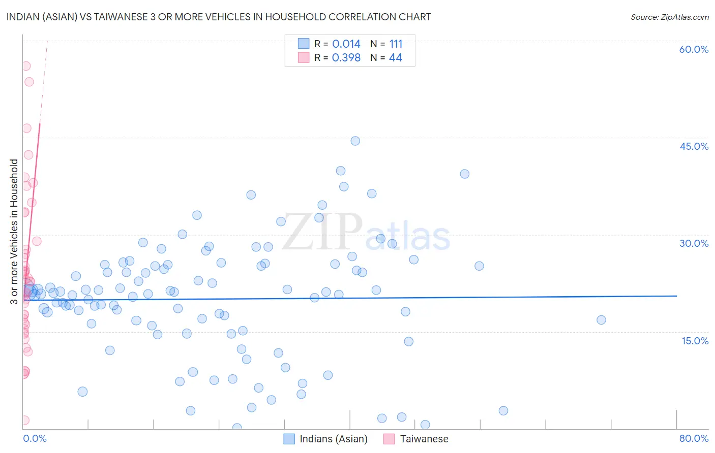 Indian (Asian) vs Taiwanese 3 or more Vehicles in Household