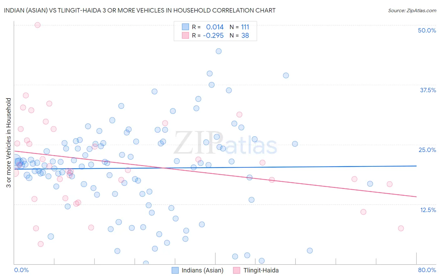 Indian (Asian) vs Tlingit-Haida 3 or more Vehicles in Household