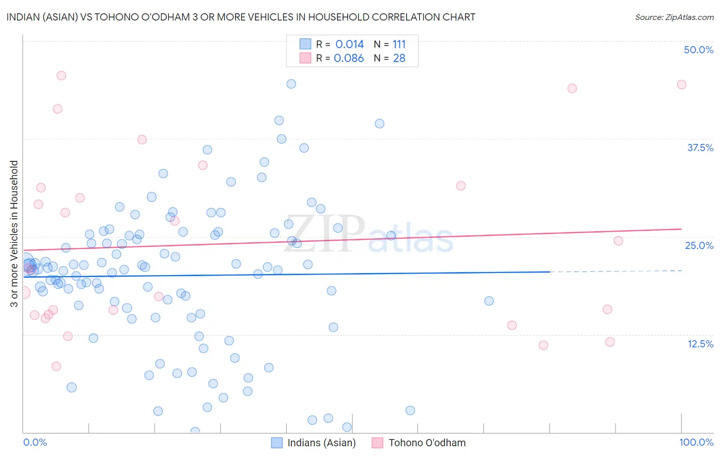 Indian (Asian) vs Tohono O'odham 3 or more Vehicles in Household