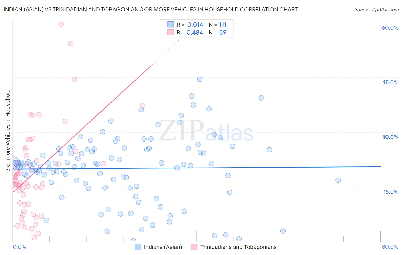 Indian (Asian) vs Trinidadian and Tobagonian 3 or more Vehicles in Household