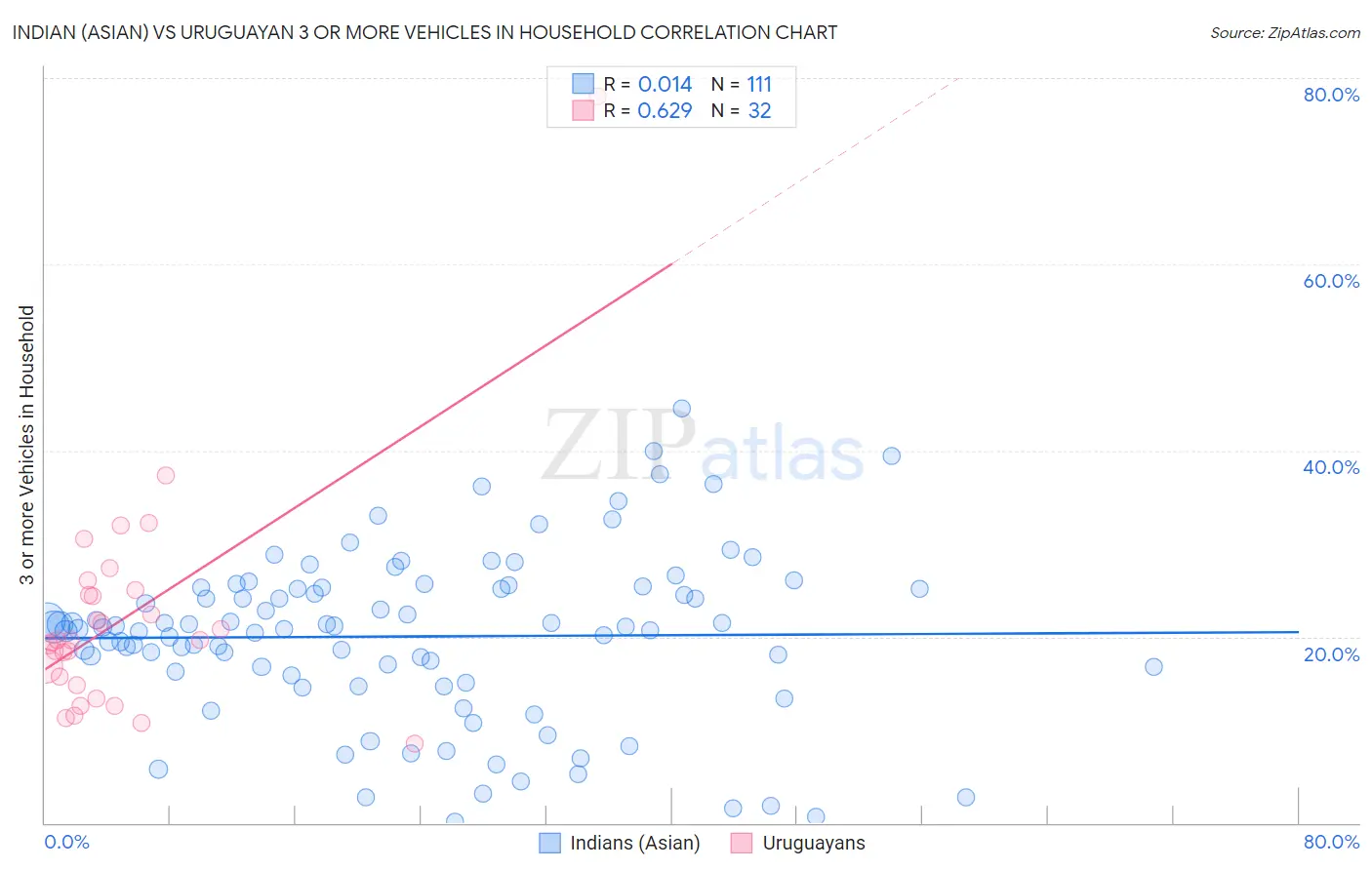 Indian (Asian) vs Uruguayan 3 or more Vehicles in Household