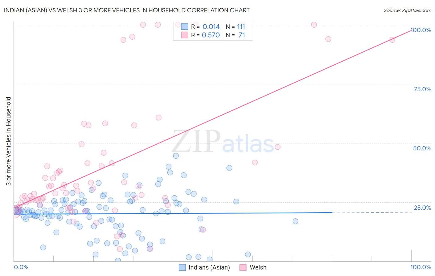Indian (Asian) vs Welsh 3 or more Vehicles in Household