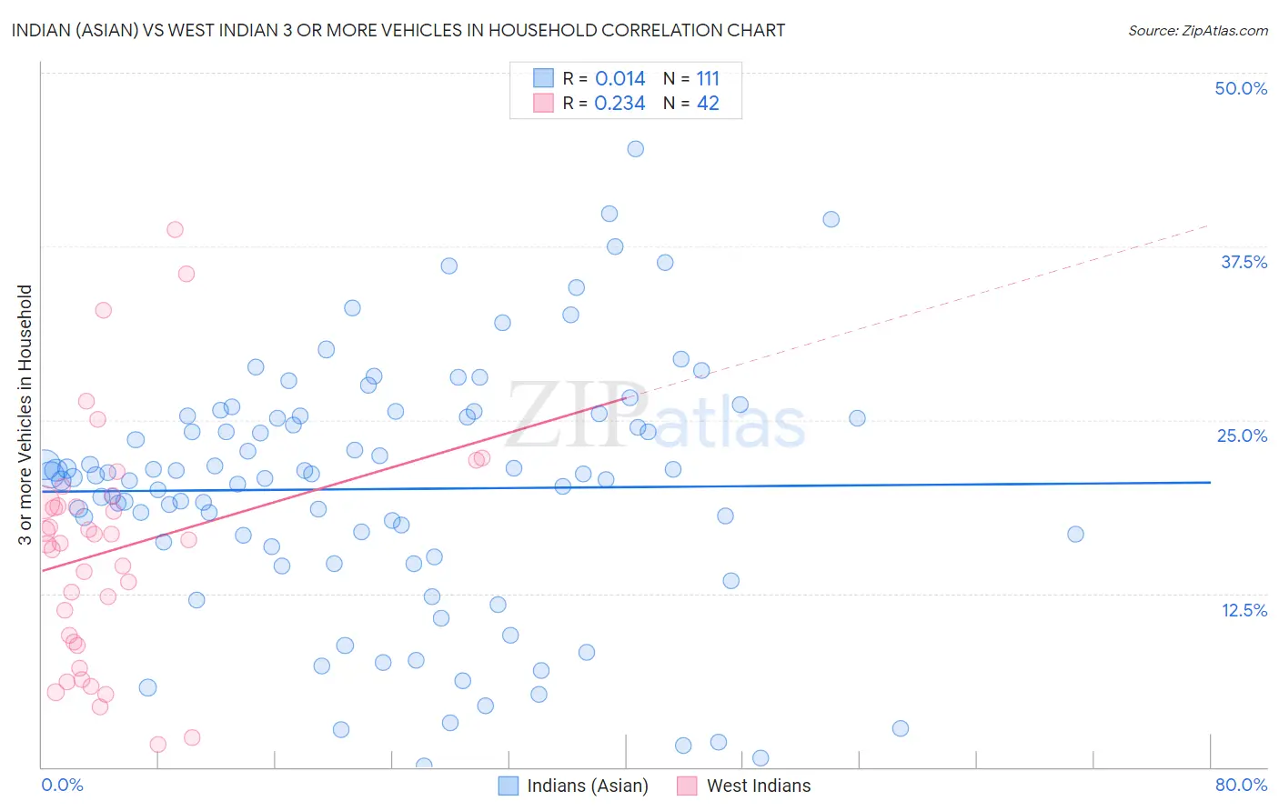 Indian (Asian) vs West Indian 3 or more Vehicles in Household