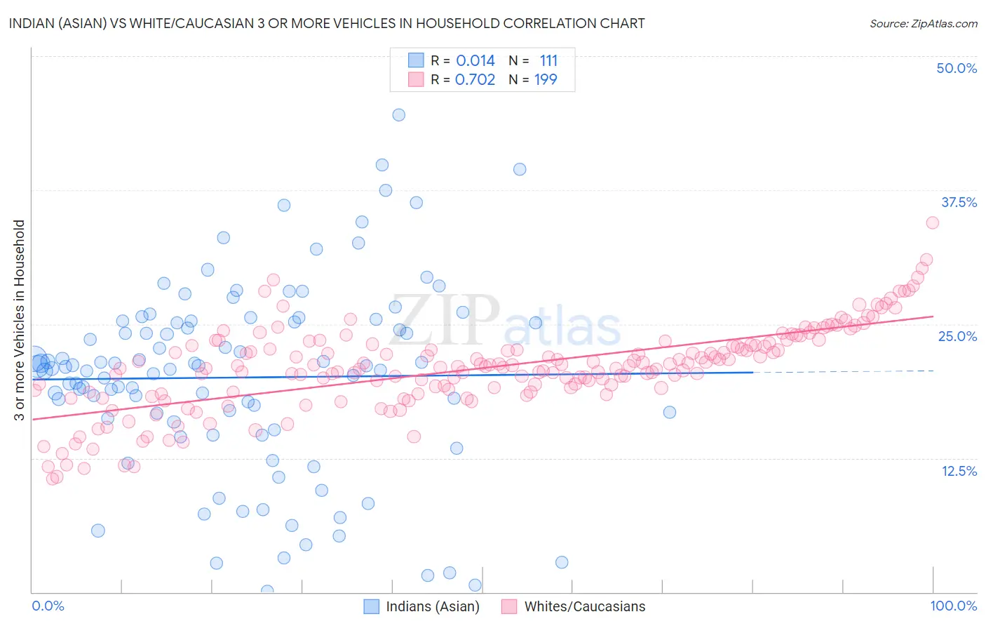 Indian (Asian) vs White/Caucasian 3 or more Vehicles in Household