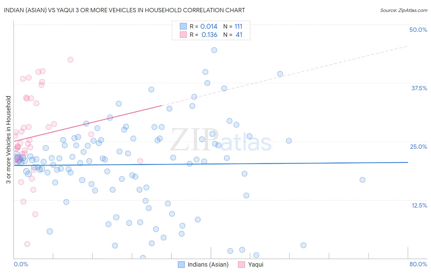Indian (Asian) vs Yaqui 3 or more Vehicles in Household
