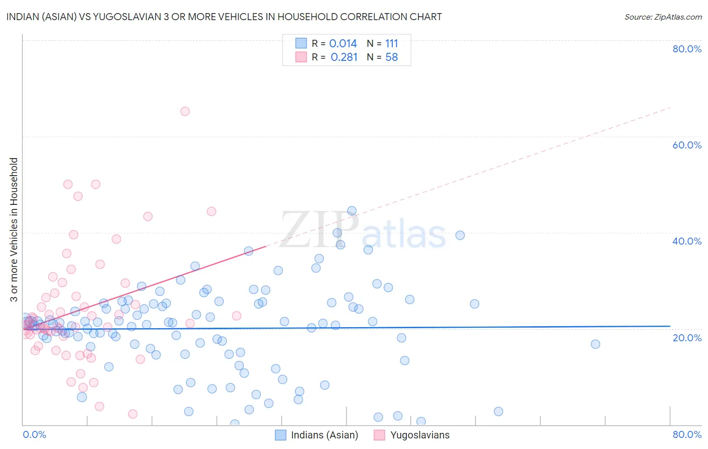 Indian (Asian) vs Yugoslavian 3 or more Vehicles in Household