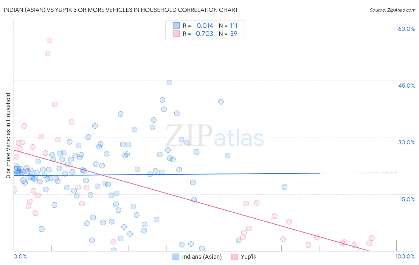 Indian (Asian) vs Yup'ik 3 or more Vehicles in Household