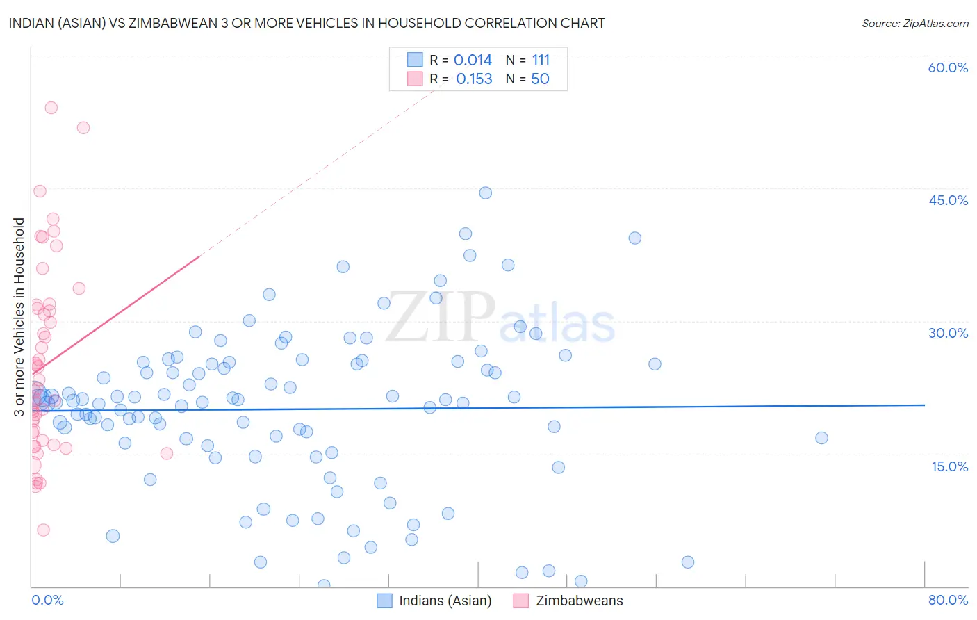 Indian (Asian) vs Zimbabwean 3 or more Vehicles in Household