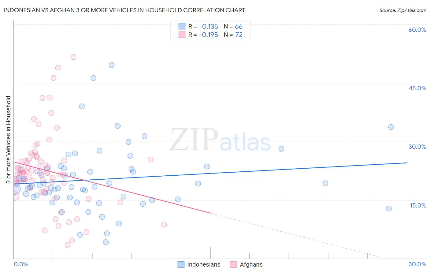 Indonesian vs Afghan 3 or more Vehicles in Household