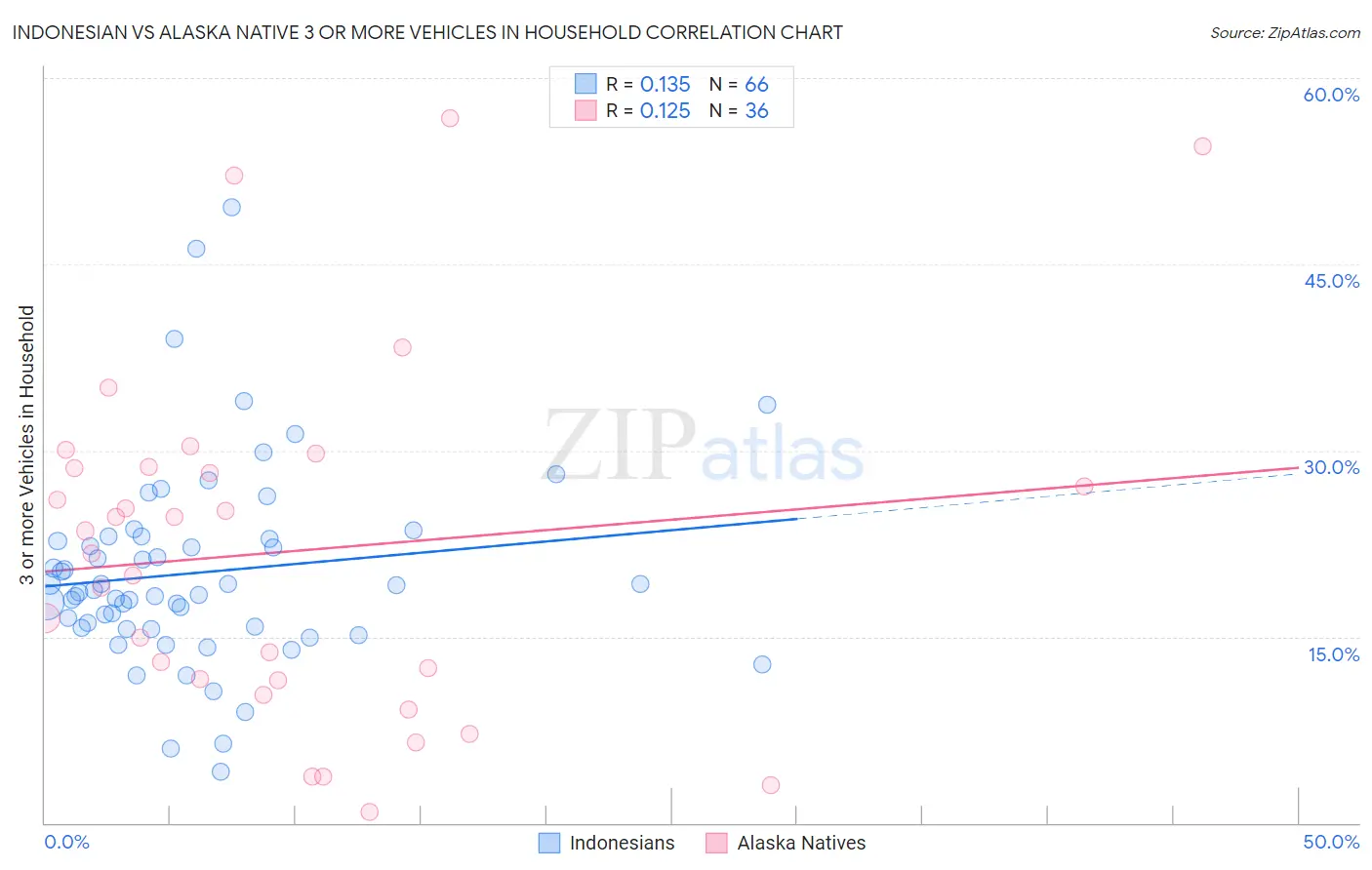 Indonesian vs Alaska Native 3 or more Vehicles in Household