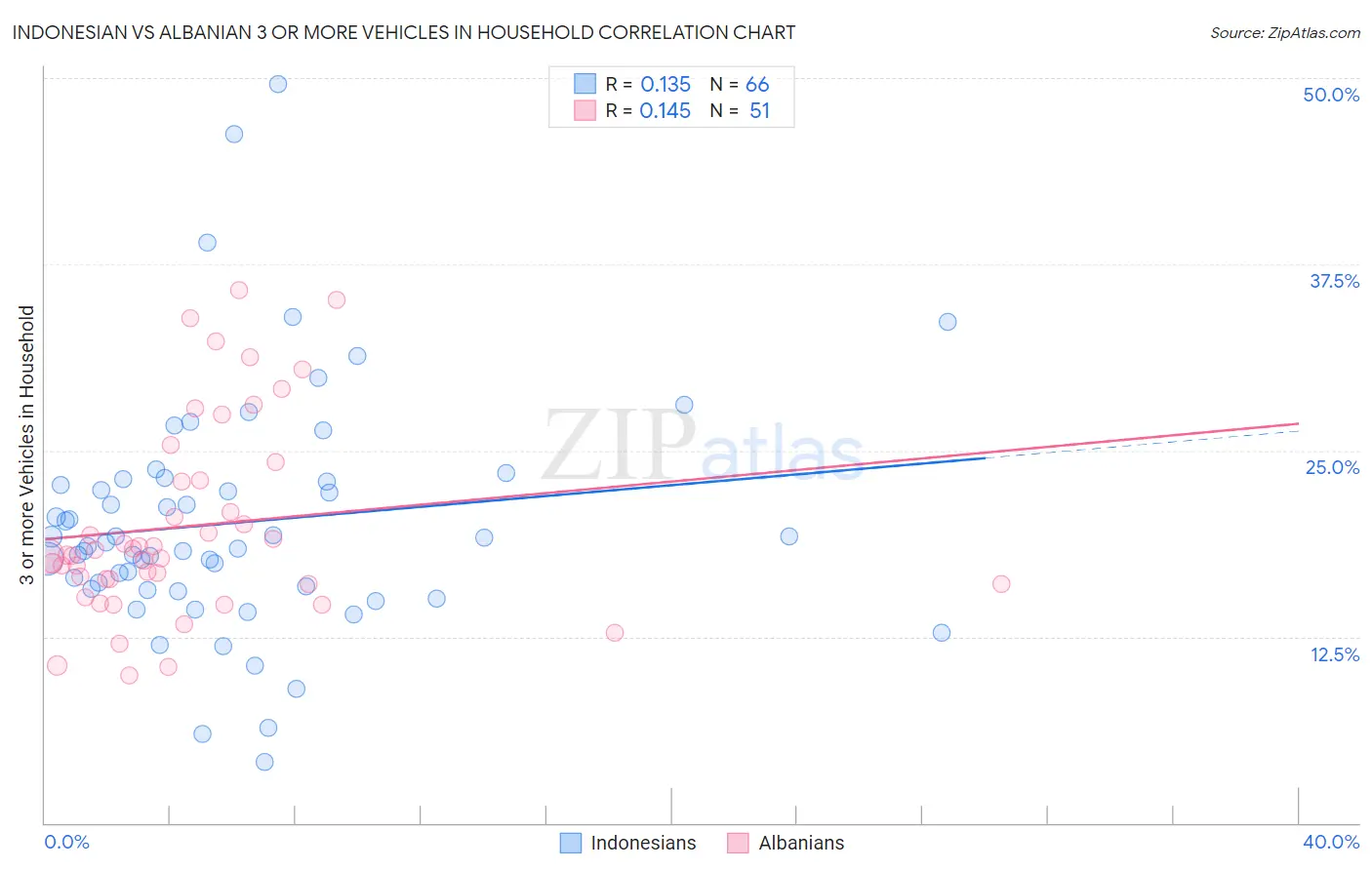 Indonesian vs Albanian 3 or more Vehicles in Household