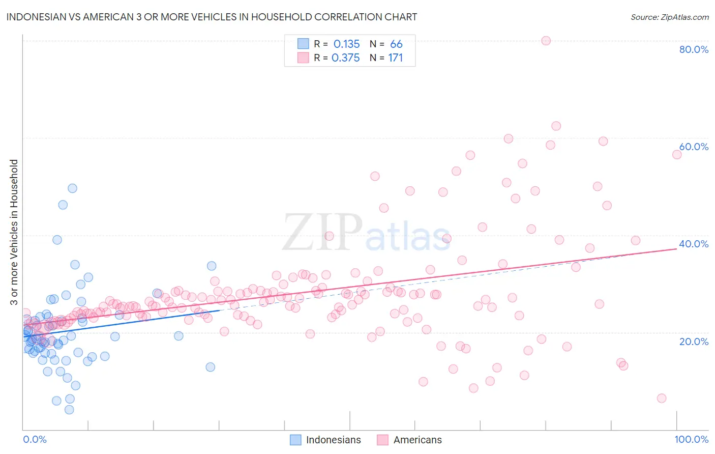 Indonesian vs American 3 or more Vehicles in Household