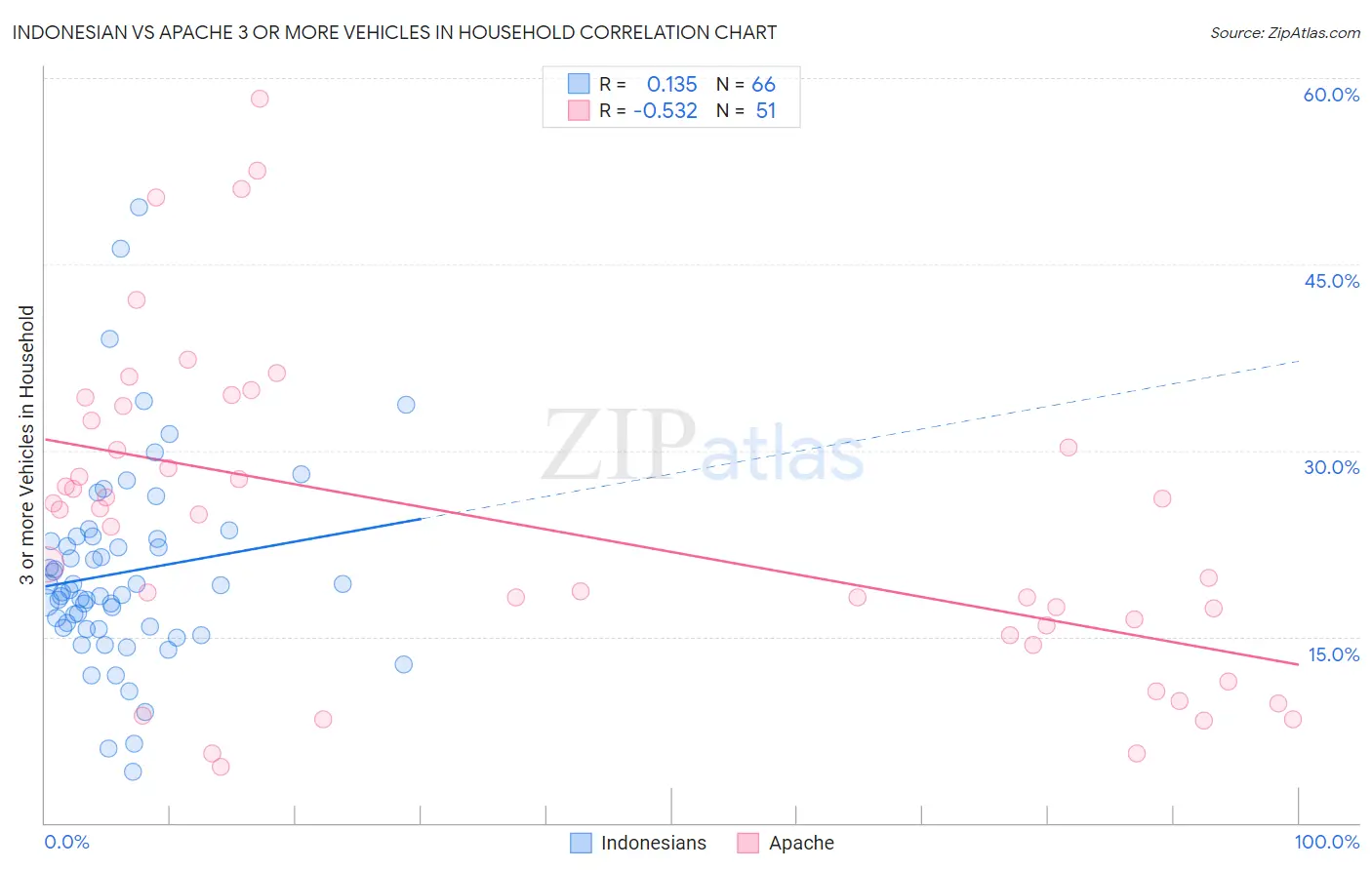 Indonesian vs Apache 3 or more Vehicles in Household