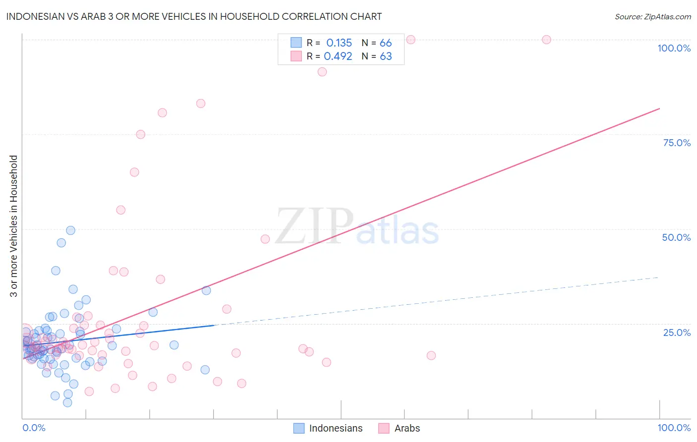 Indonesian vs Arab 3 or more Vehicles in Household