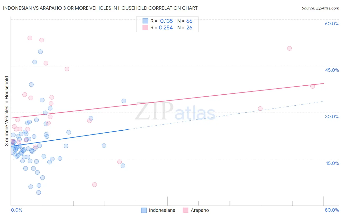 Indonesian vs Arapaho 3 or more Vehicles in Household