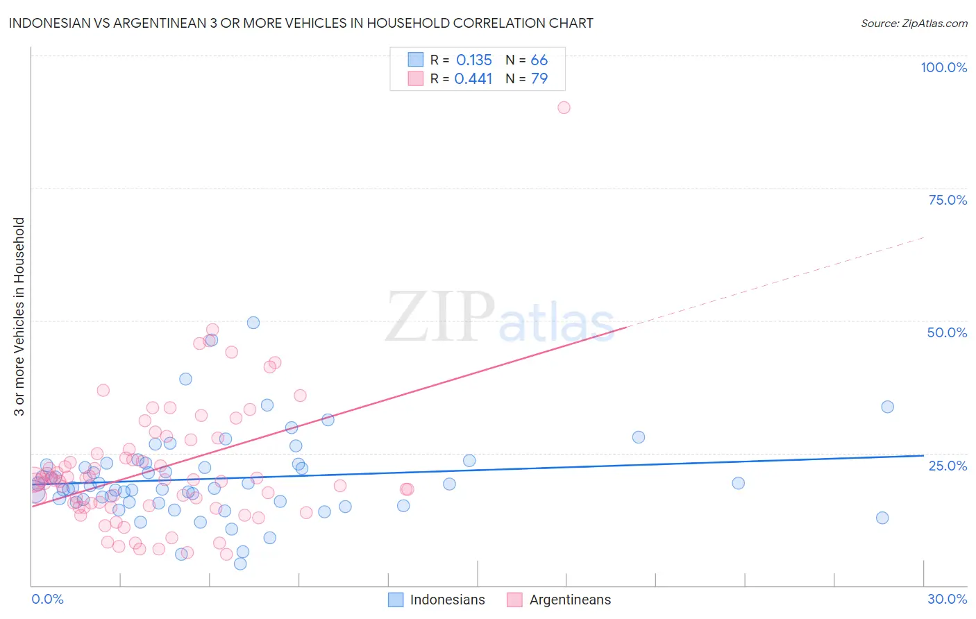 Indonesian vs Argentinean 3 or more Vehicles in Household
