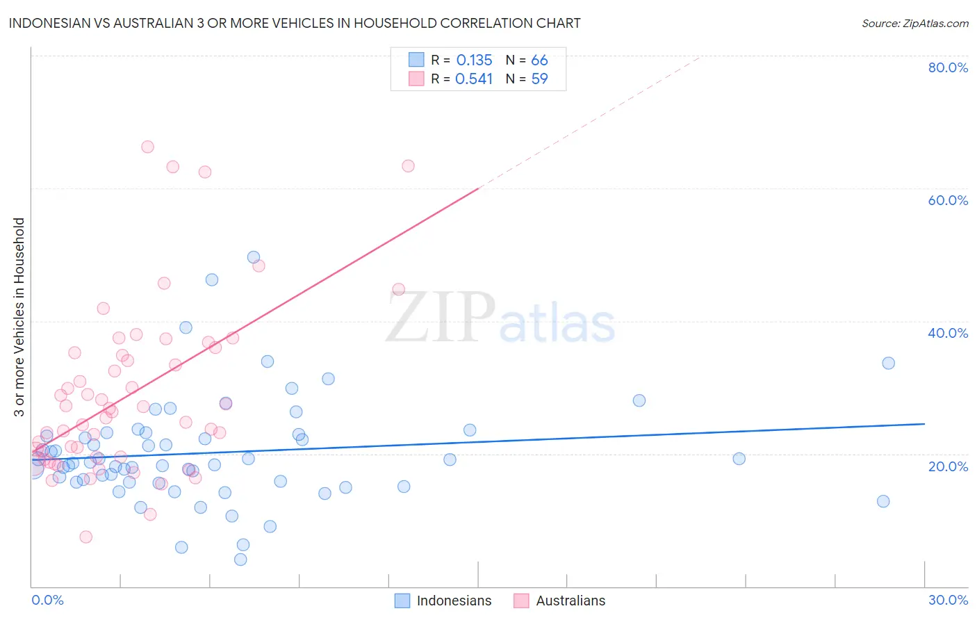 Indonesian vs Australian 3 or more Vehicles in Household