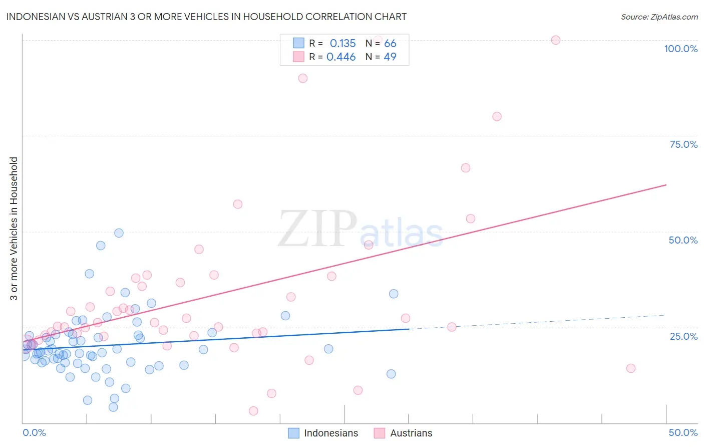 Indonesian vs Austrian 3 or more Vehicles in Household