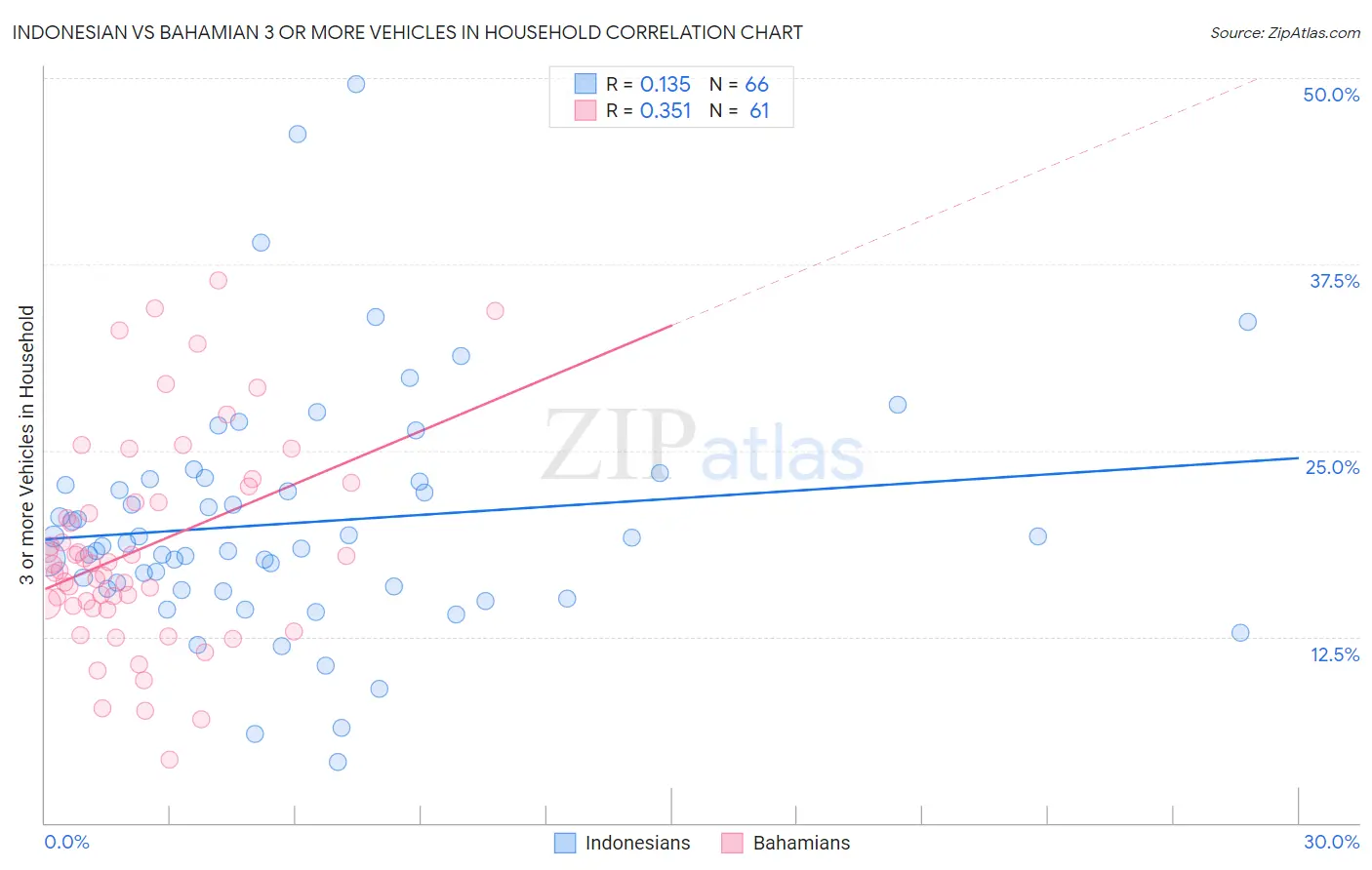 Indonesian vs Bahamian 3 or more Vehicles in Household