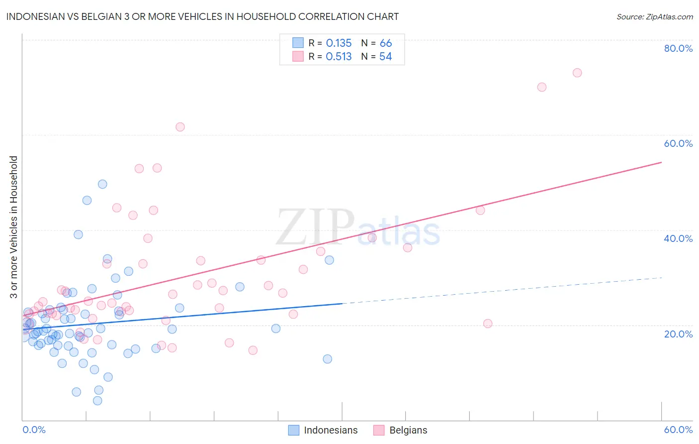 Indonesian vs Belgian 3 or more Vehicles in Household