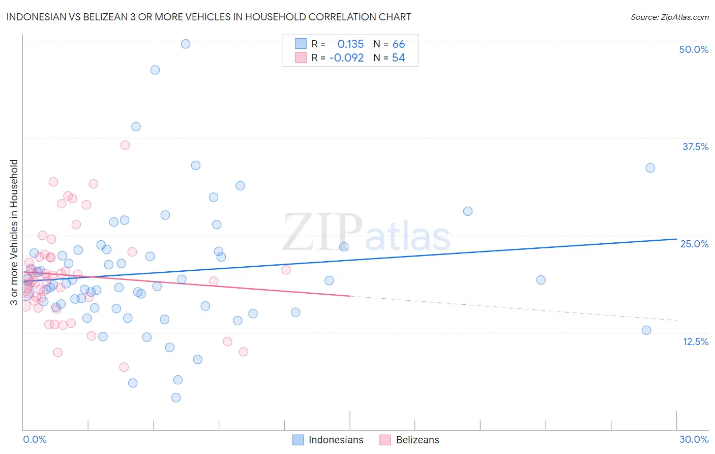 Indonesian vs Belizean 3 or more Vehicles in Household